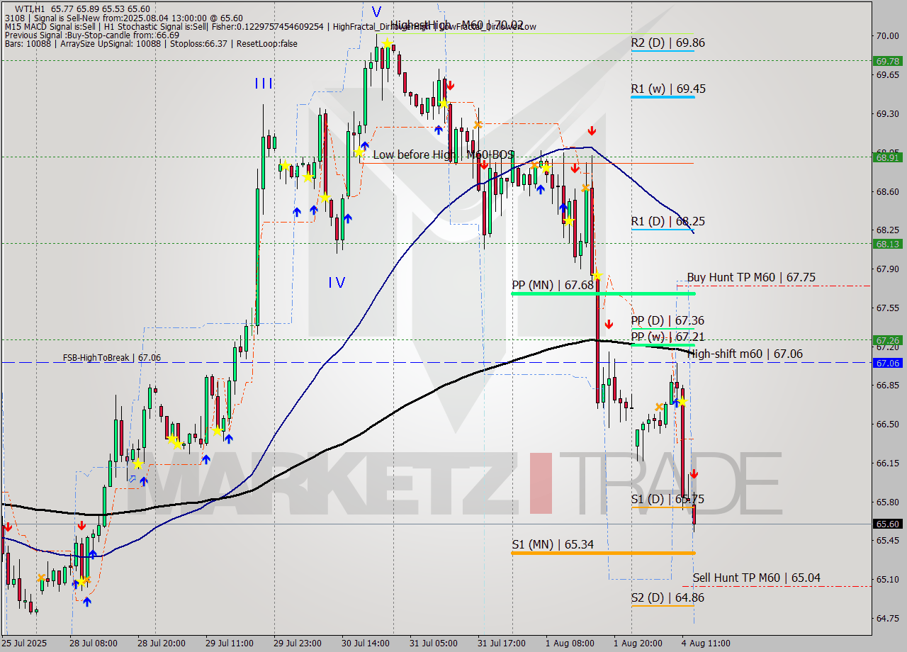 WTI MTF analysis at 2025.08.04 13:44