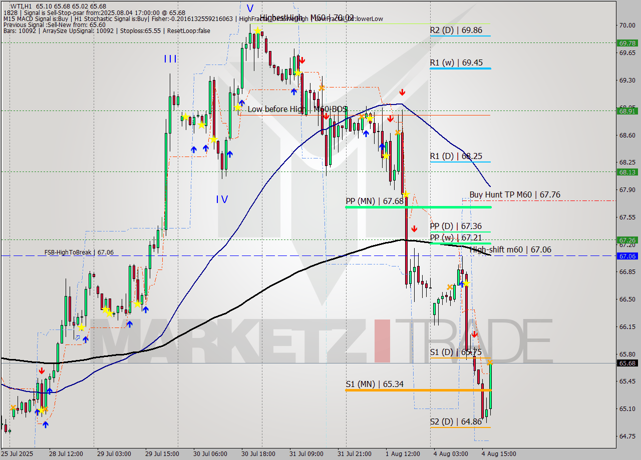 WTI MTF analysis at 2025.08.04 17:41
