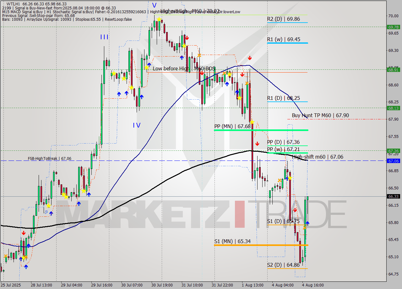 WTI MTF analysis at 2025.08.04 18:33