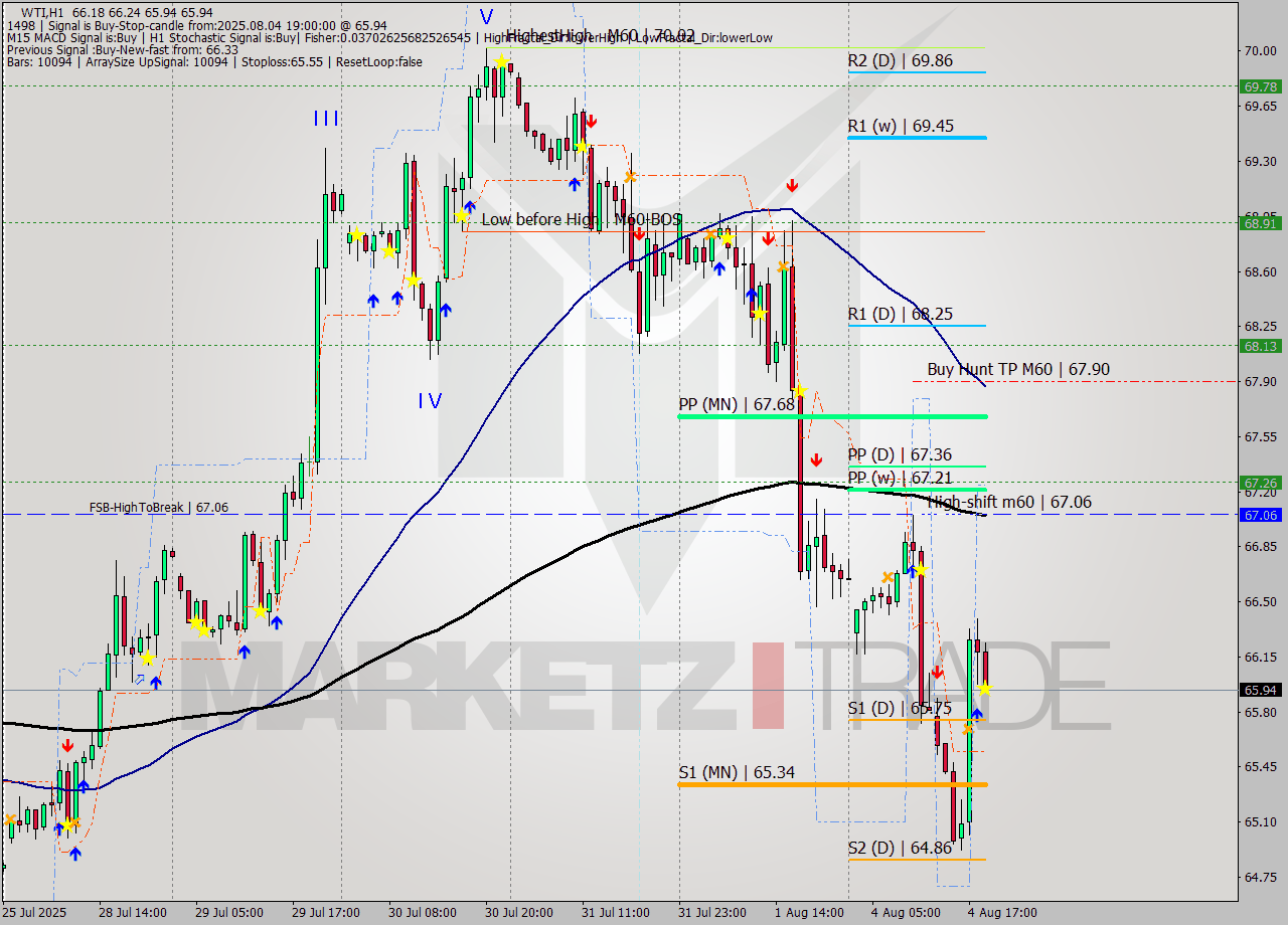 WTI MTF analysis at 2025.08.04 19:11