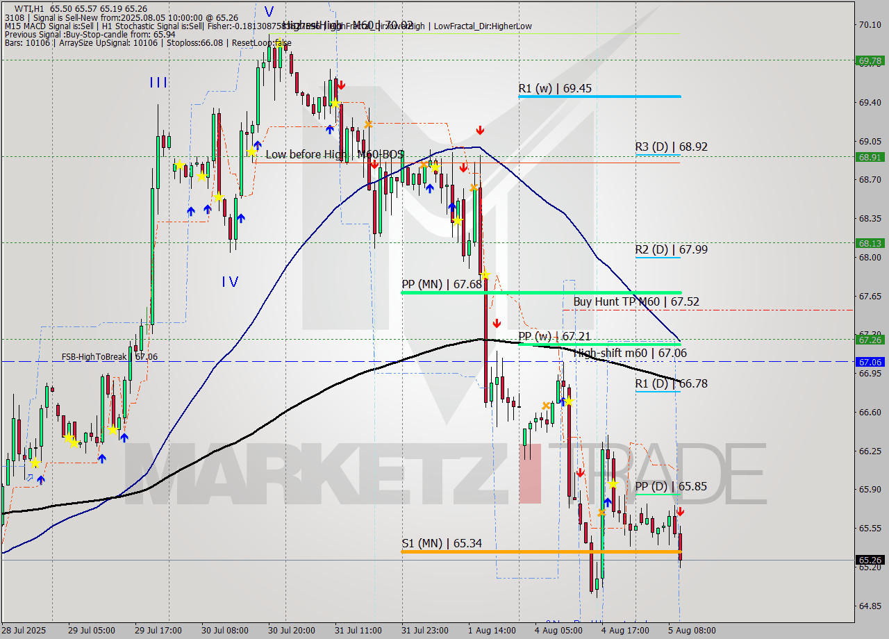 WTI MTF analysis at 2025.08.05 10:30
