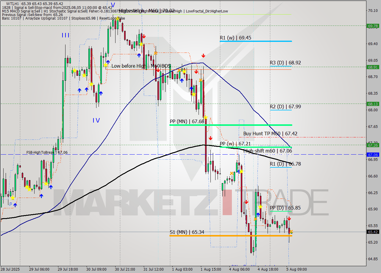 WTI MTF analysis at 2025.08.05 11:00
