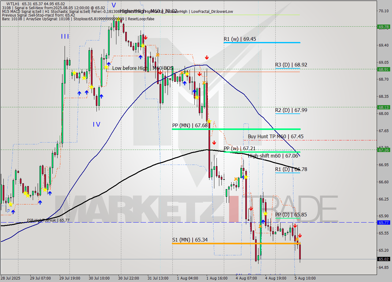 WTI MTF analysis at 2025.08.05 12:30