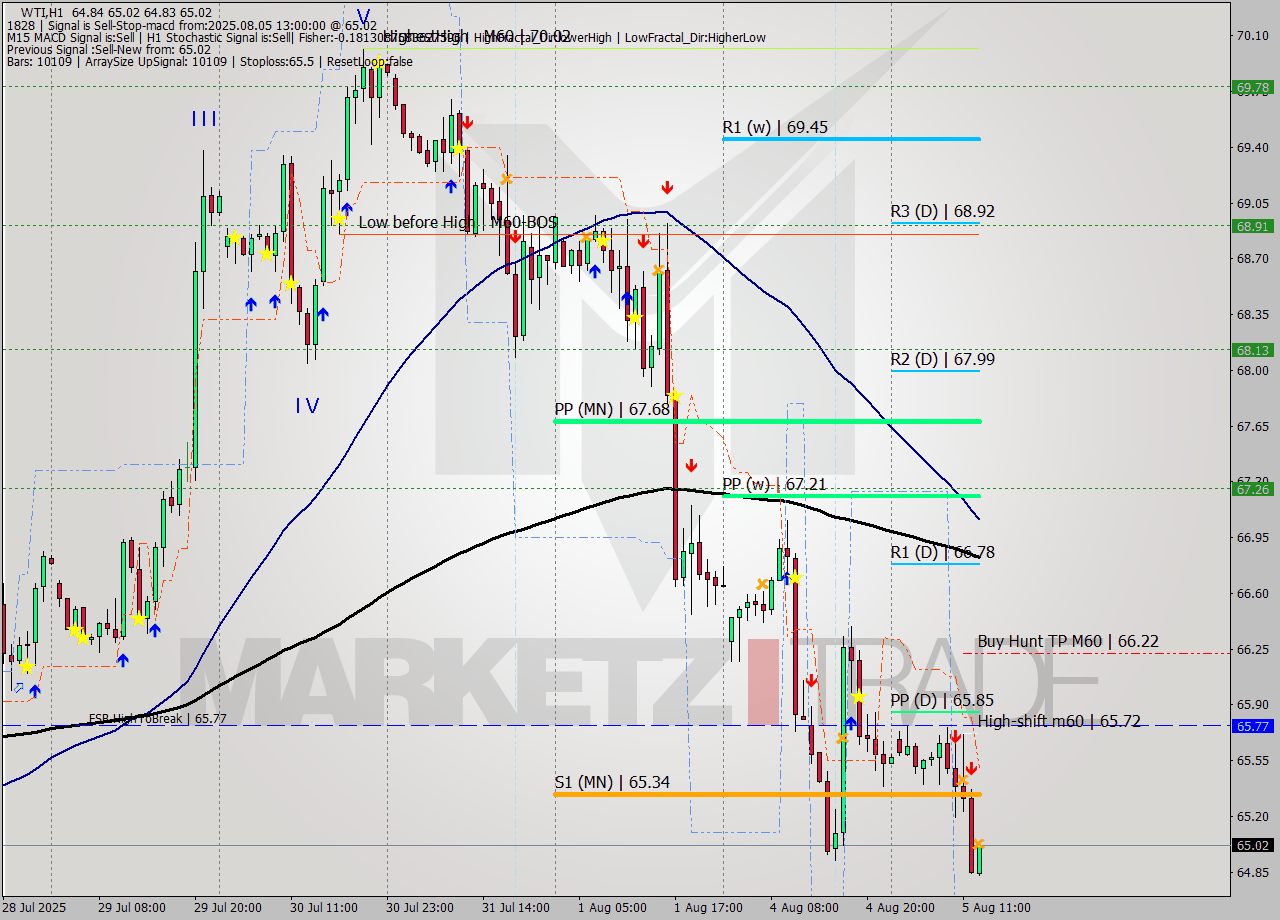 WTI MTF analysis at 2025.08.05 13:13