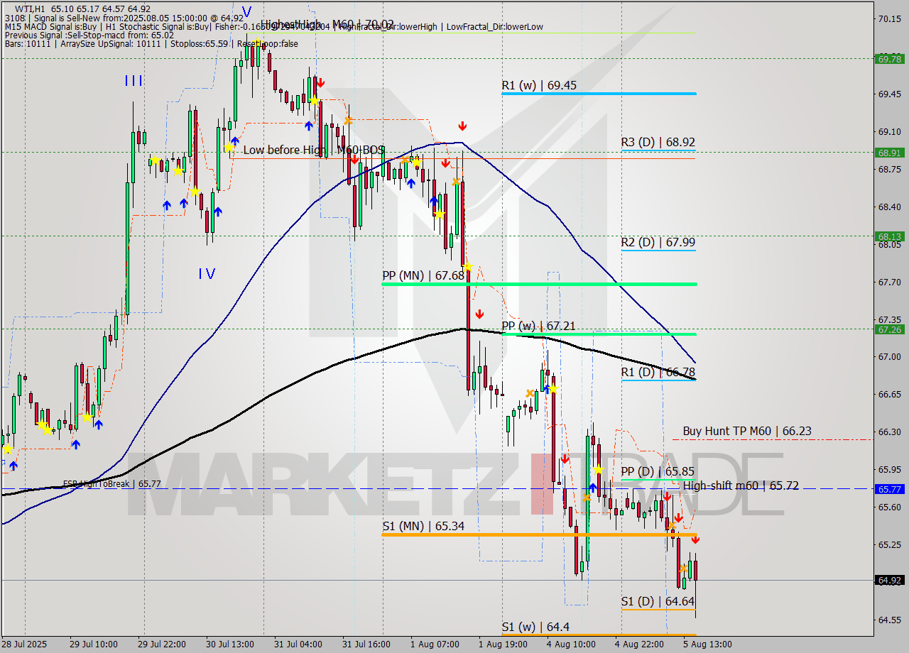 WTI MTF analysis at 2025.08.05 15:18
