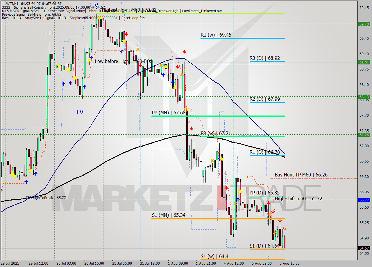 WTI MTF analysis at 2025.08.05 17:22
