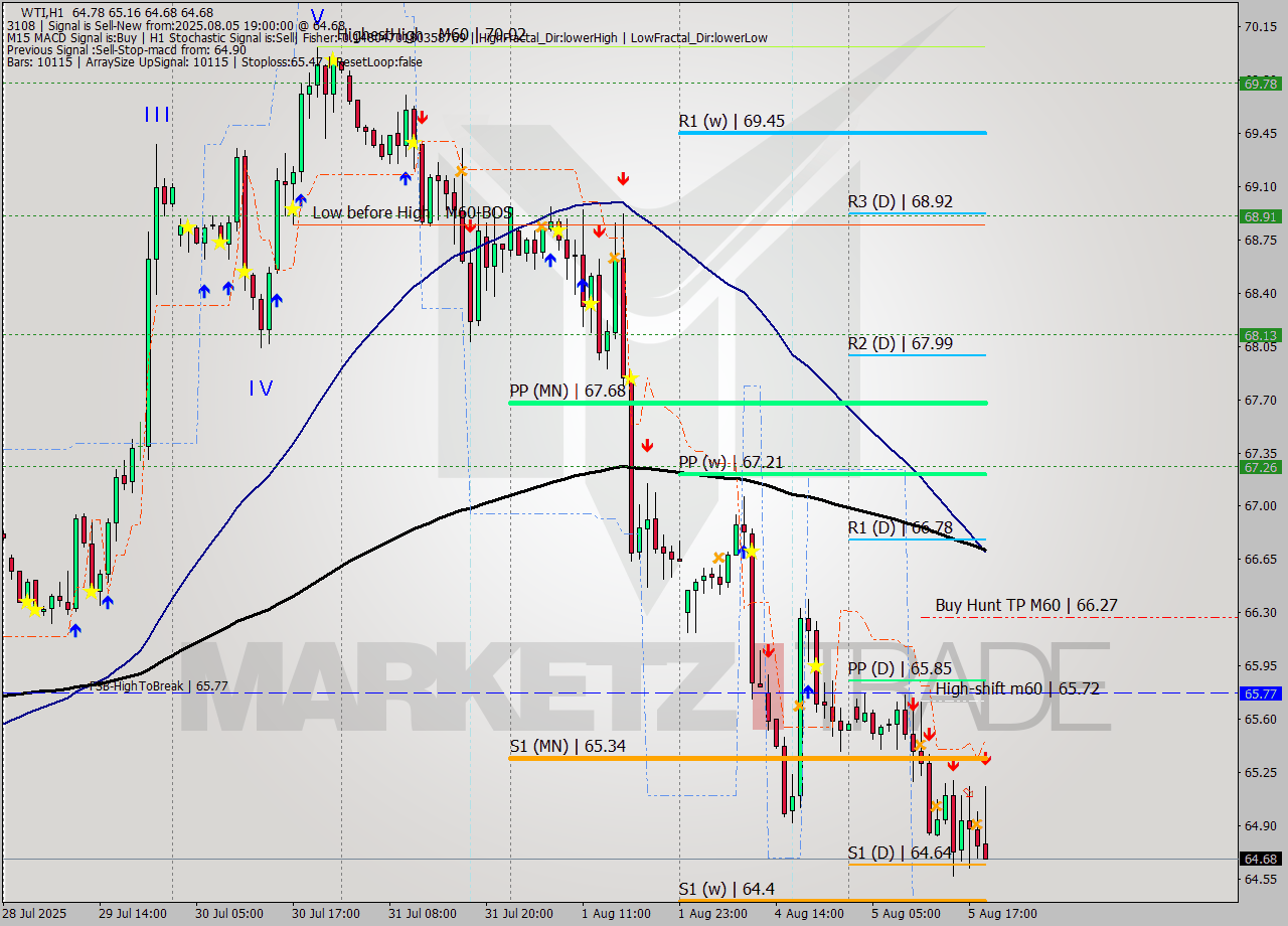 WTI MTF analysis at 2025.08.05 19:34