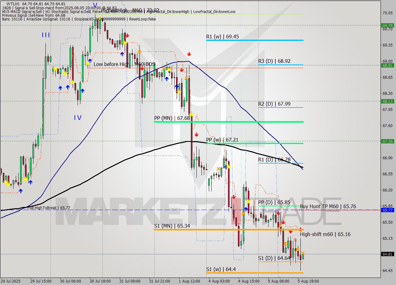 WTI MTF analysis at 2025.08.05 20:02