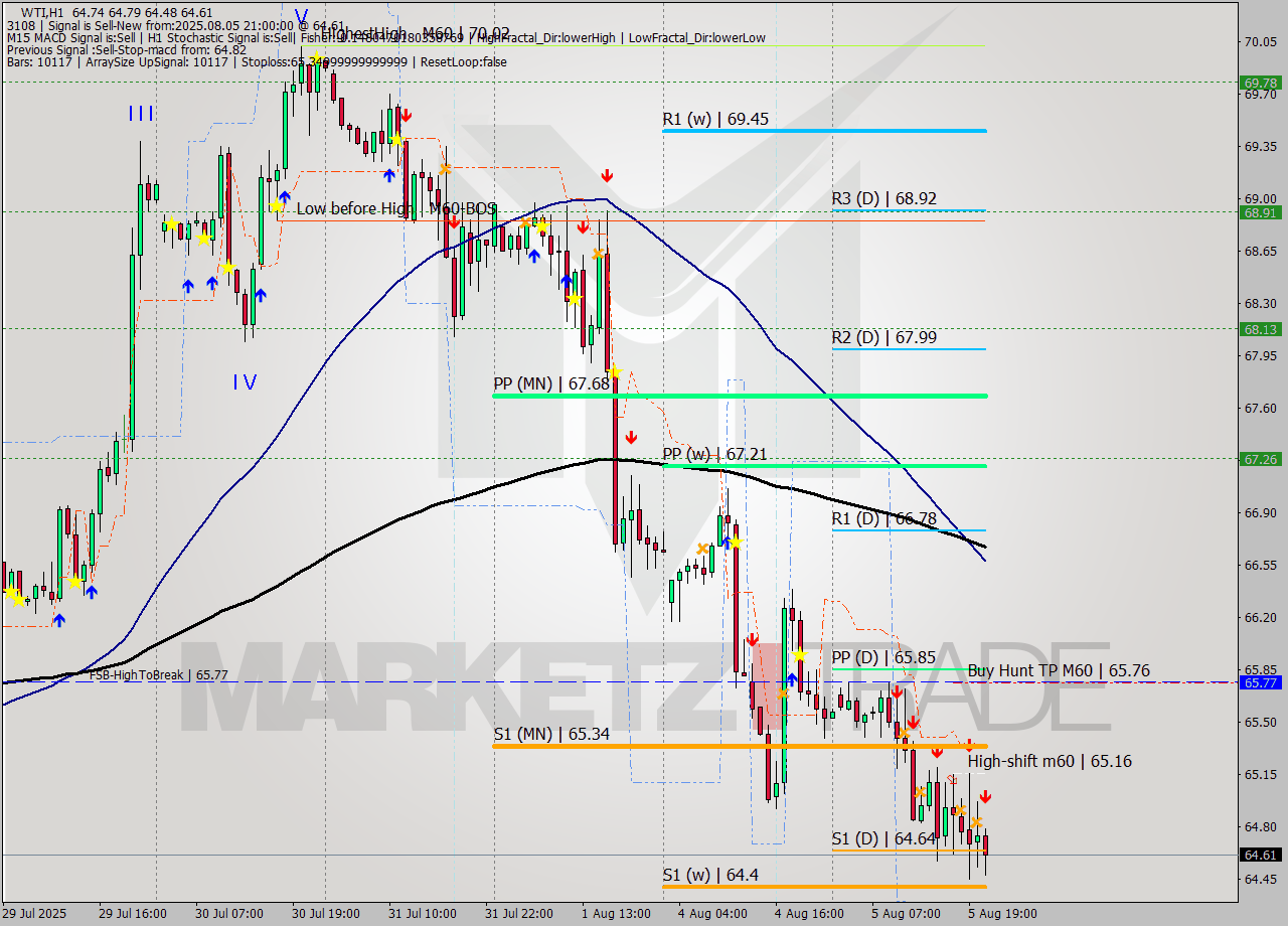 WTI MTF analysis at 2025.08.05 21:42