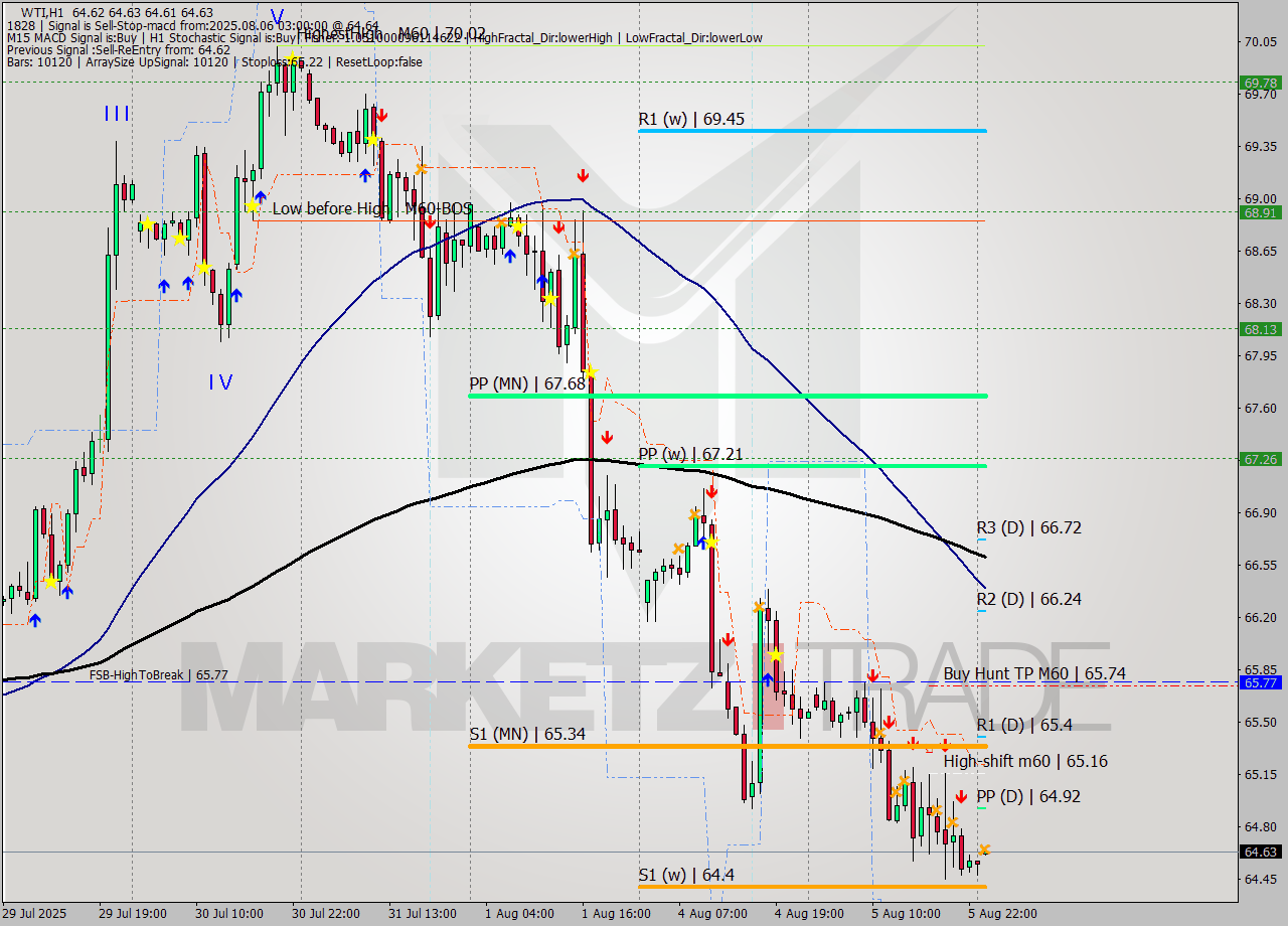 WTI MTF analysis at 2025.08.06 03:00