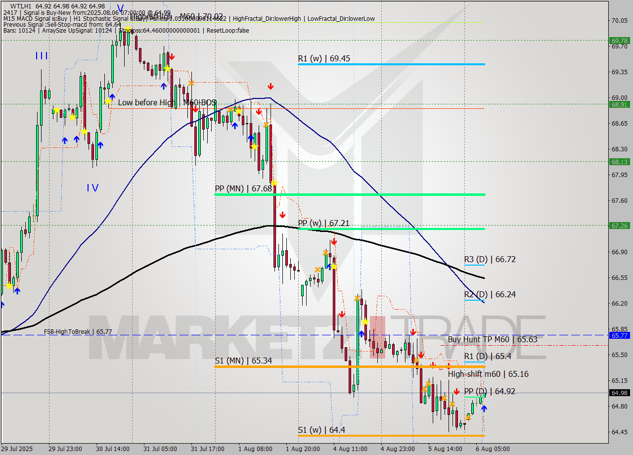 WTI MTF analysis at 2025.08.06 07:02