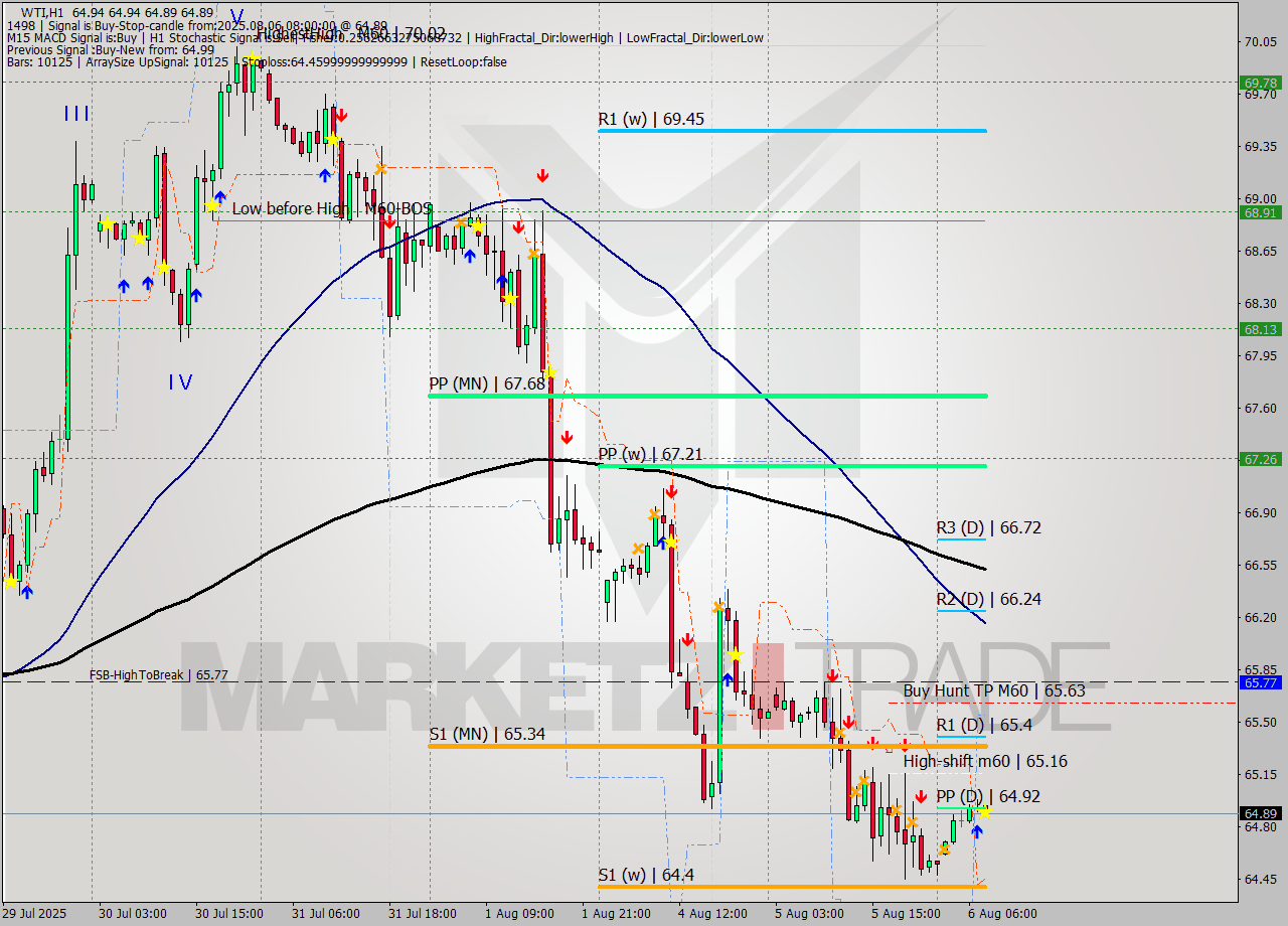 WTI MTF analysis at 2025.08.06 08:10