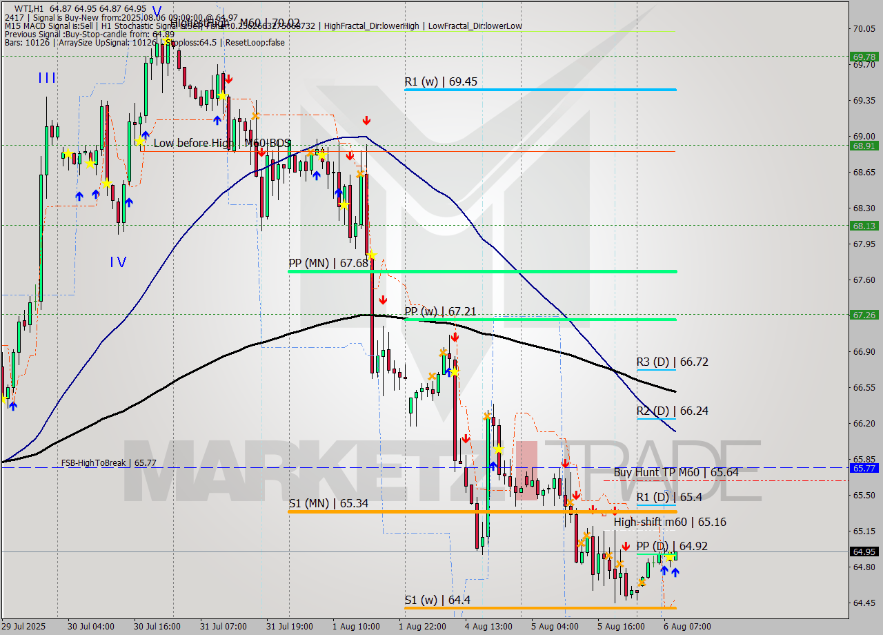 WTI MTF analysis at 2025.08.06 09:01