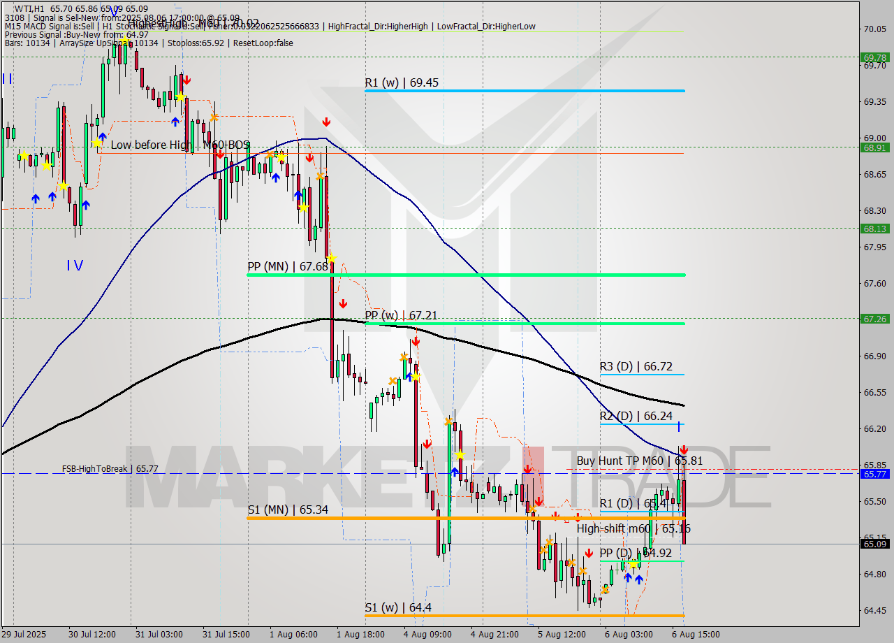 WTI MTF analysis at 2025.08.06 17:06