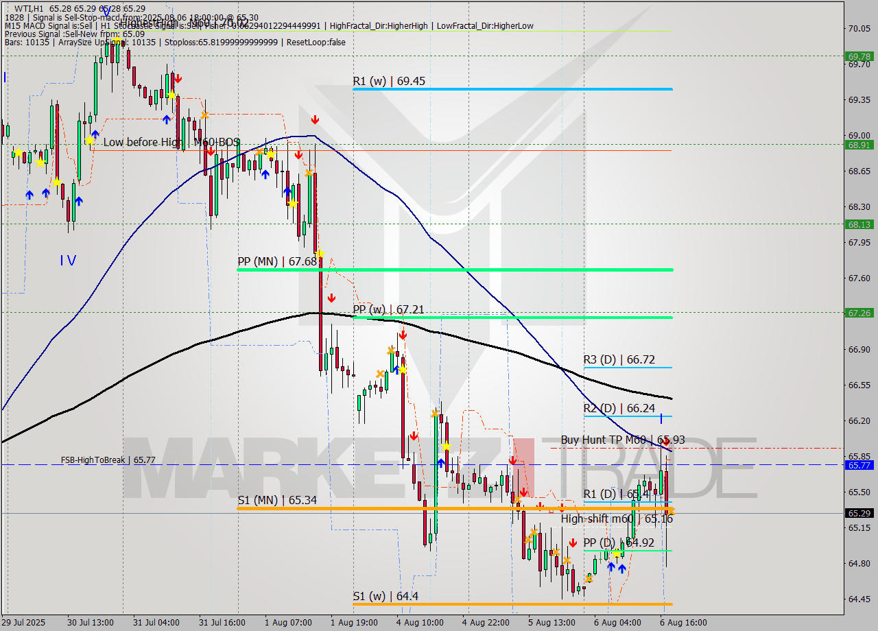 WTI MTF analysis at 2025.08.06 18:00
