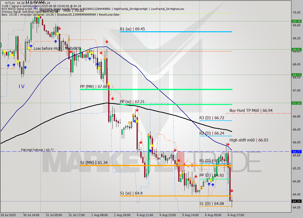 WTI MTF analysis at 2025.08.06 19:10