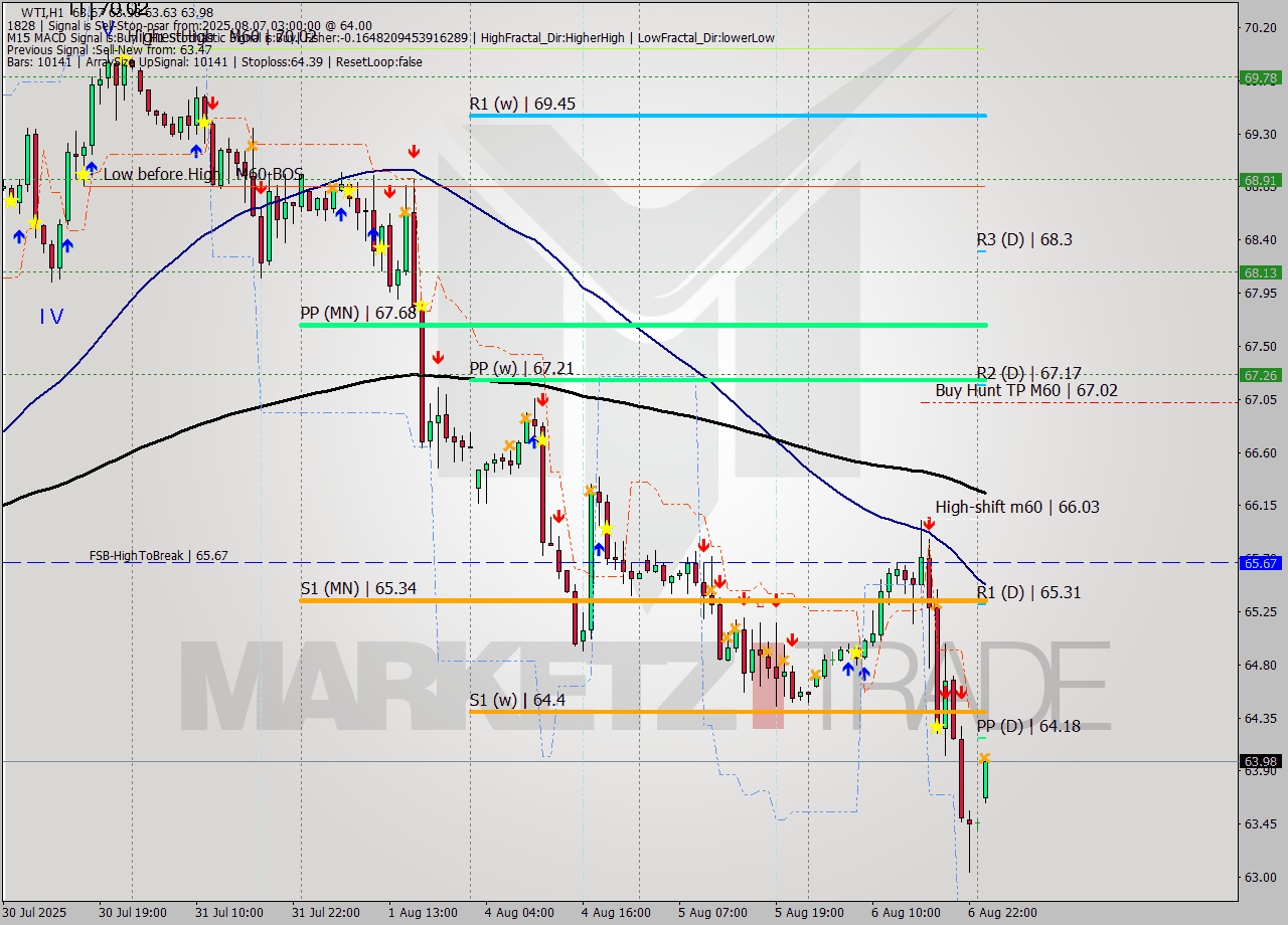 WTI MTF analysis at 2025.08.07 03:59