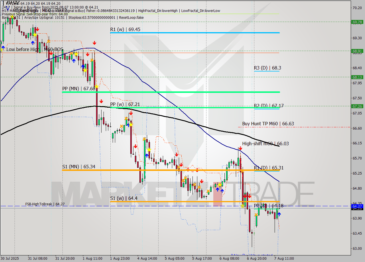 WTI MTF analysis at 2025.08.07 13:00