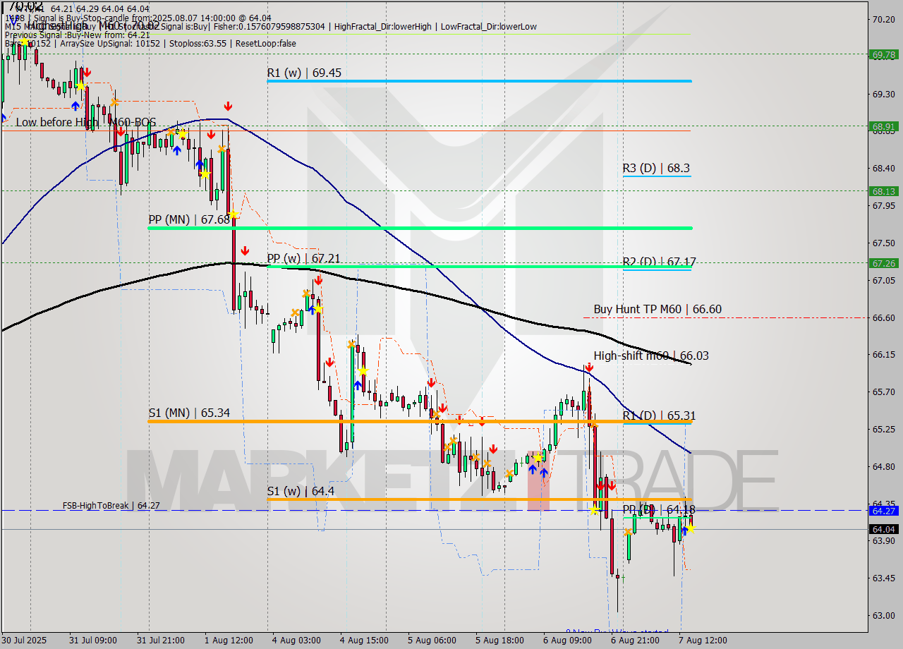 WTI MTF analysis at 2025.08.07 14:17