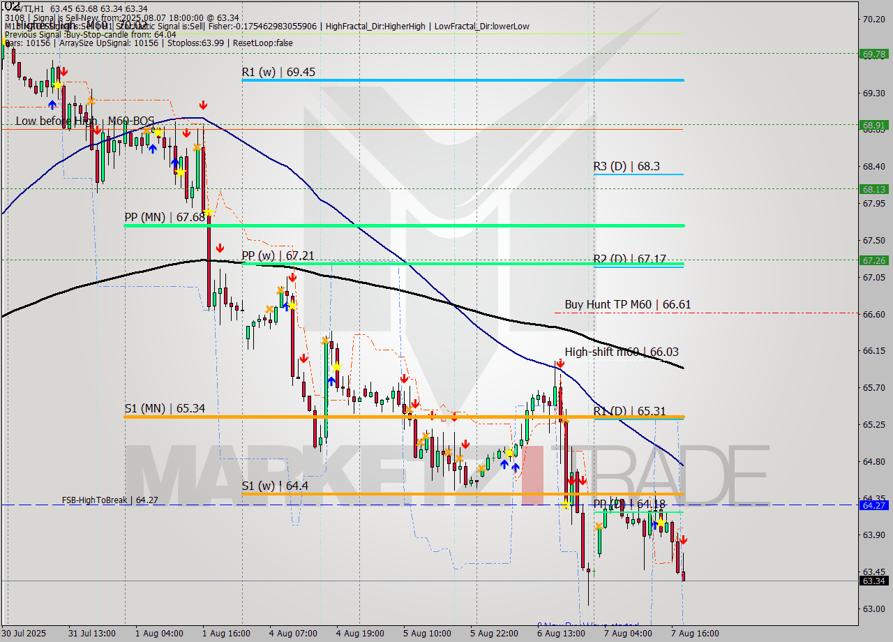 WTI MTF analysis at 2025.08.07 18:36