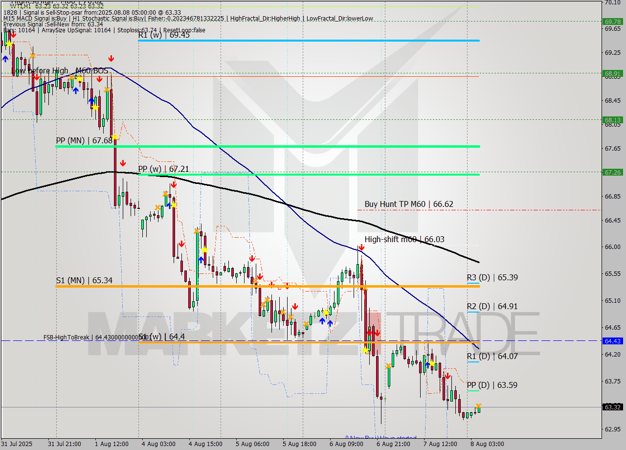 WTI MTF analysis at 2025.08.08 05:07