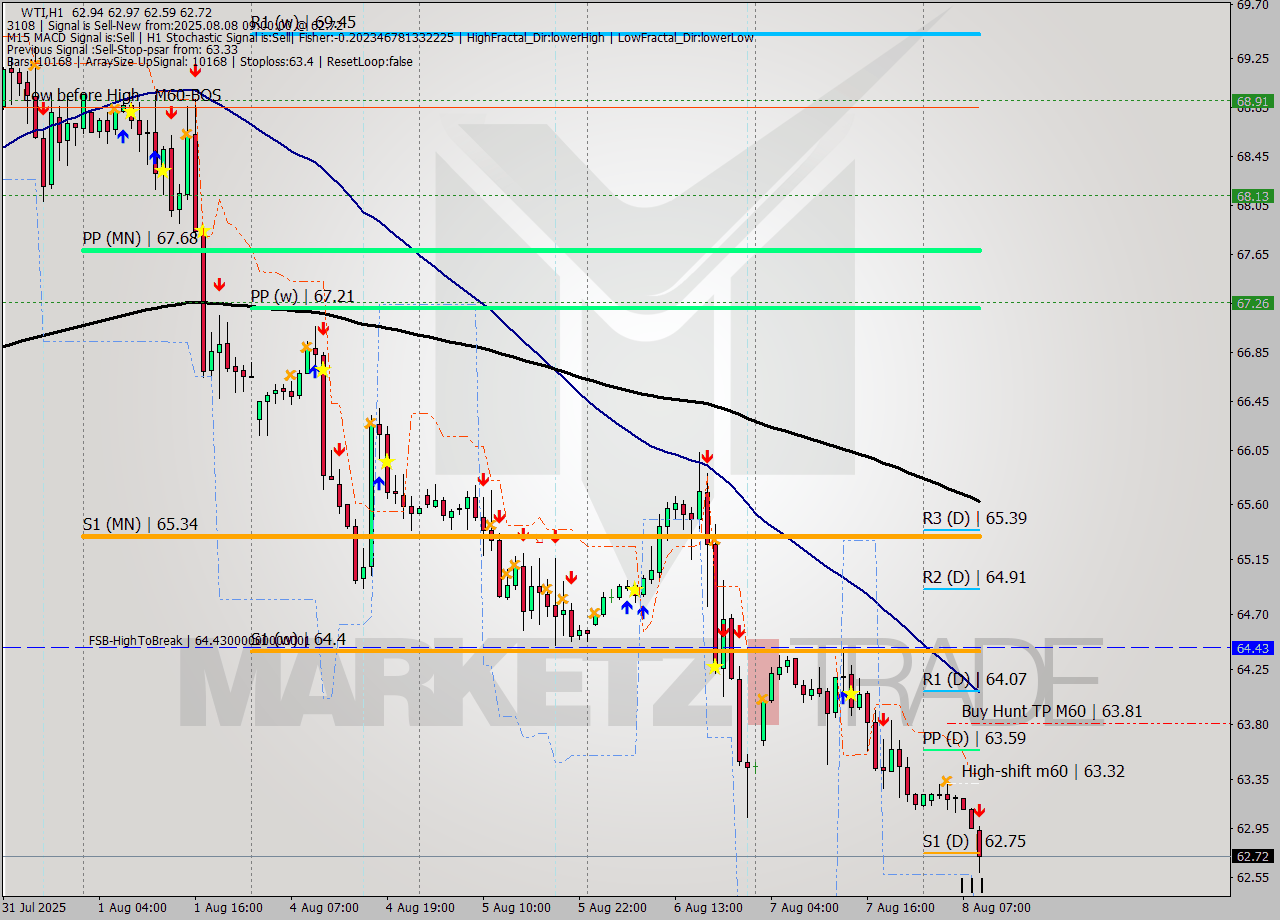 WTI MTF analysis at 2025.08.08 09:56