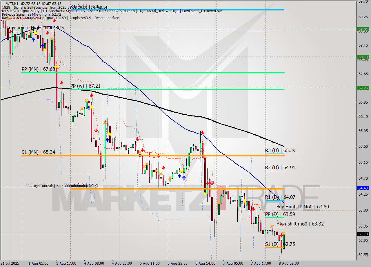 WTI MTF analysis at 2025.08.08 10:18
