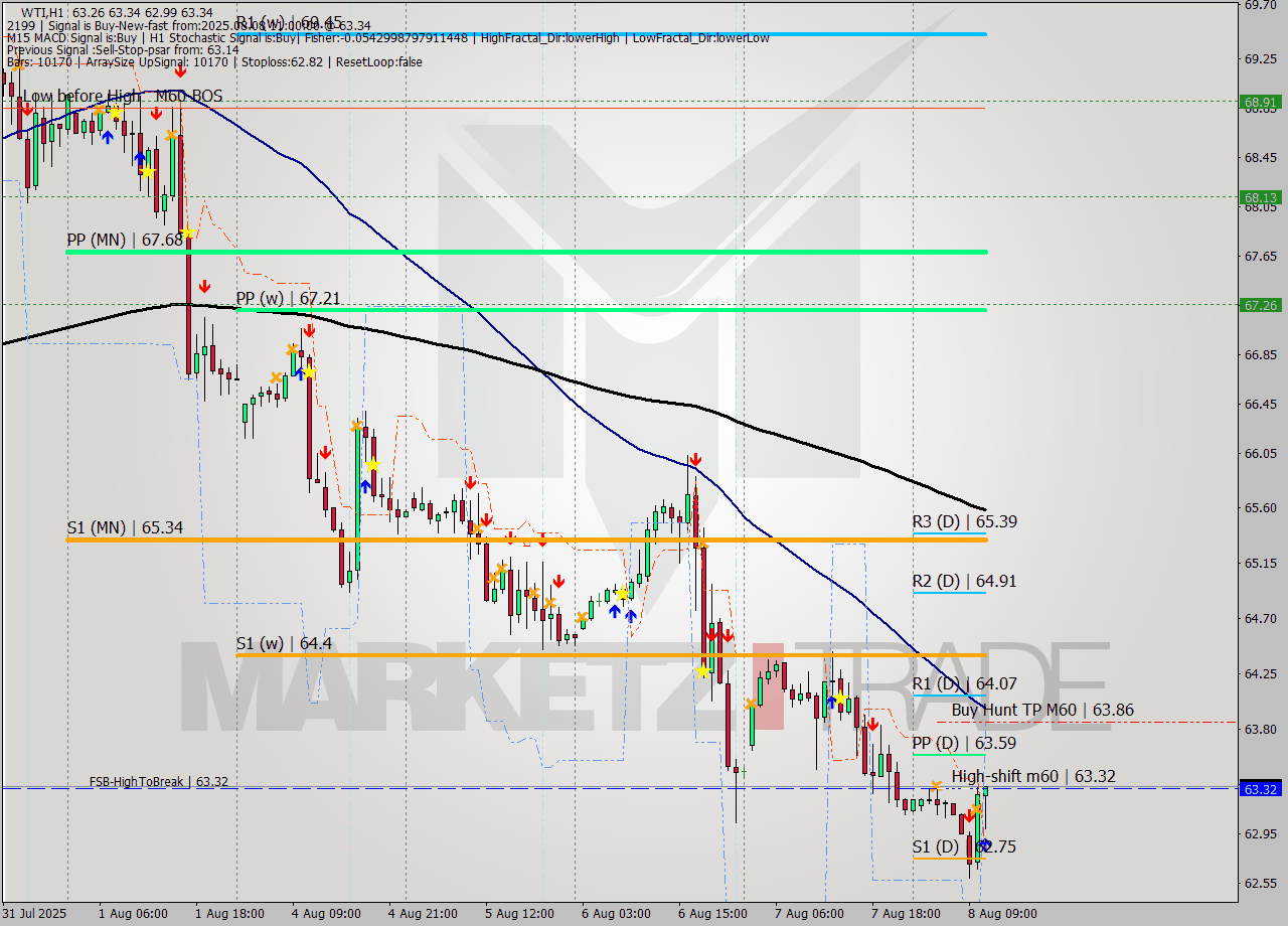 WTI MTF analysis at 2025.08.08 11:34