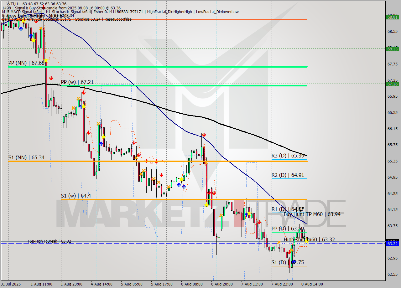 WTI MTF analysis at 2025.08.08 16:06