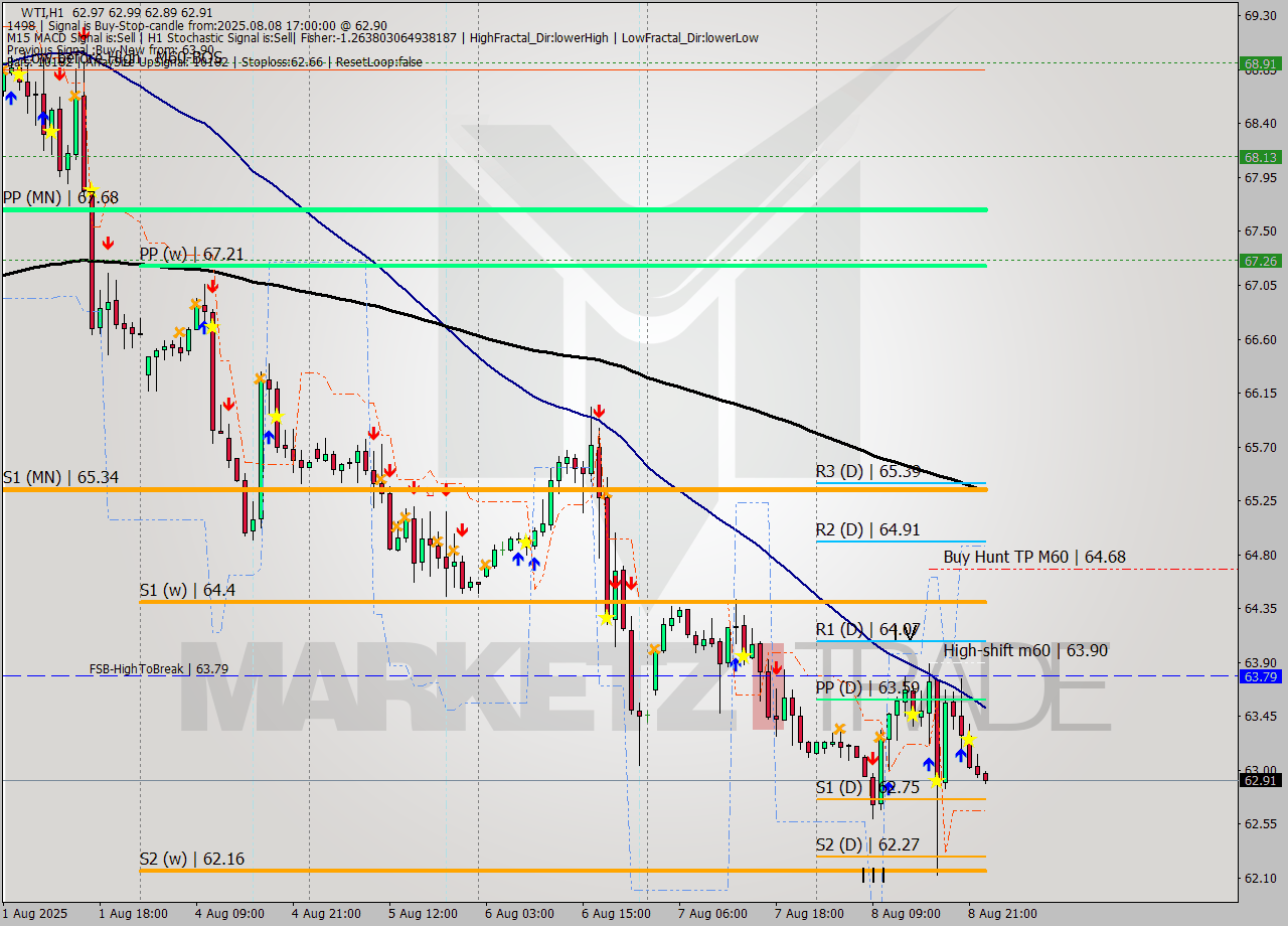 WTI MTF analysis at 2025.08.08 23:54
