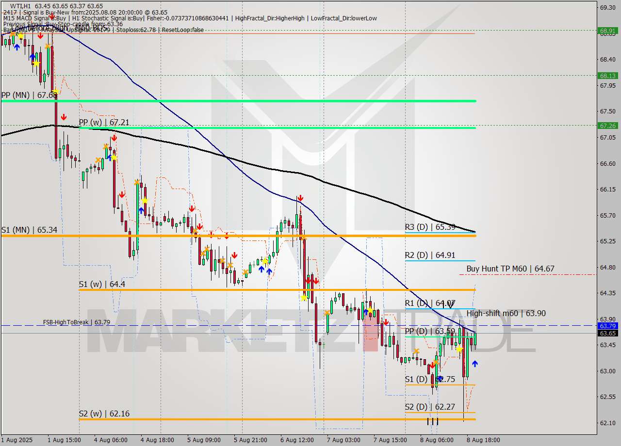 WTI MTF analysis at 2025.08.08 20:08