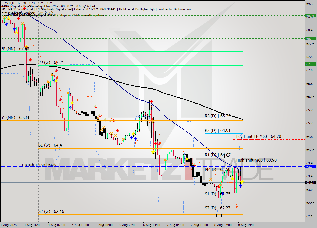 WTI MTF analysis at 2025.08.08 21:00