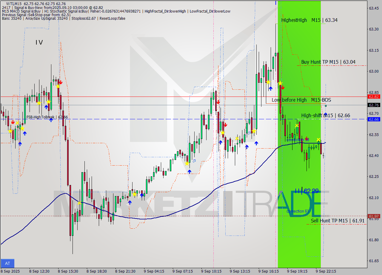 WTI M15 Analysis WTI M15 Signal