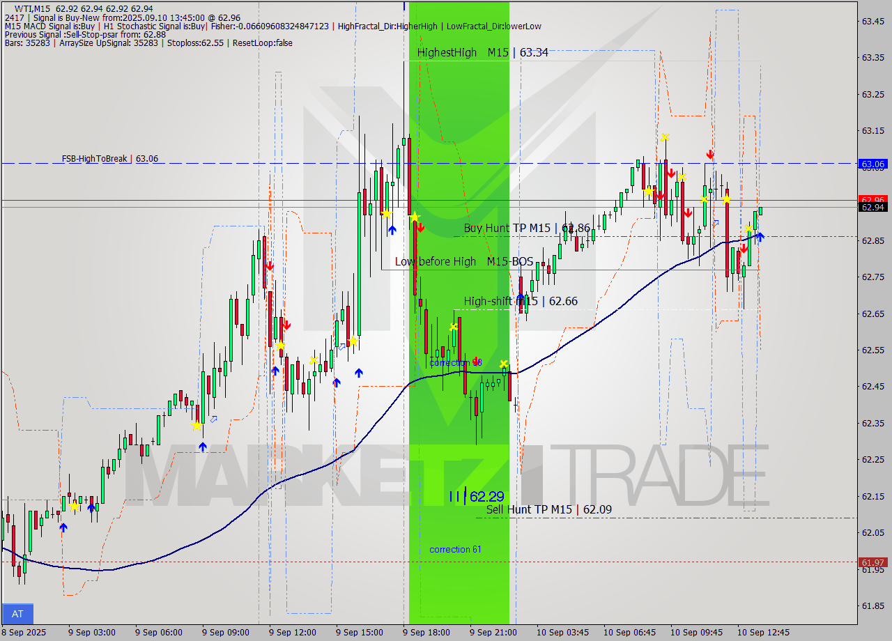 WTI M15 Analysis WTI M15 Signal