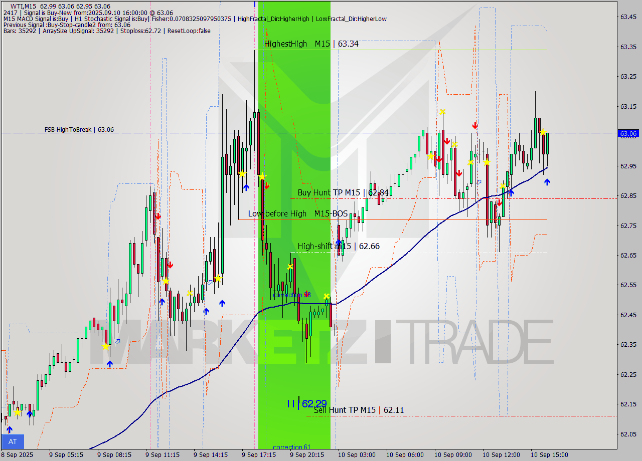 WTI M15 Signal