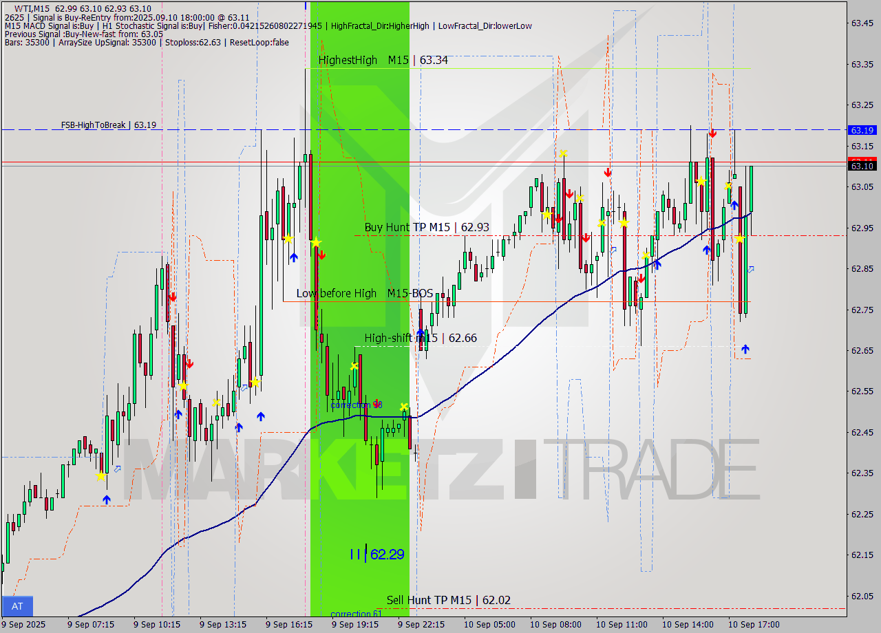 WTI M15 Analysis WTI M15 Signal