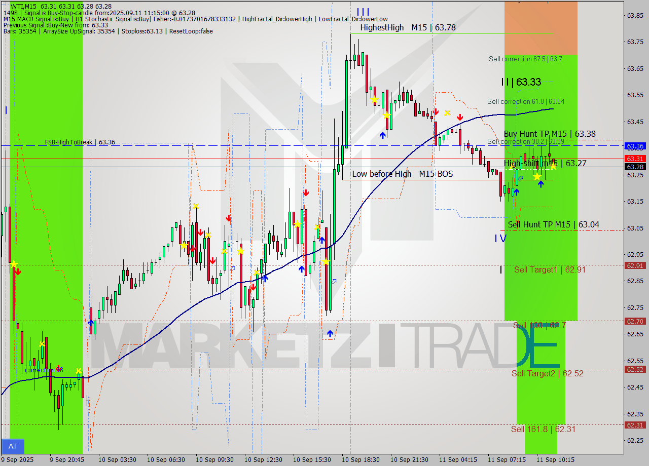 WTI M15 Analysis WTI M15 Signal