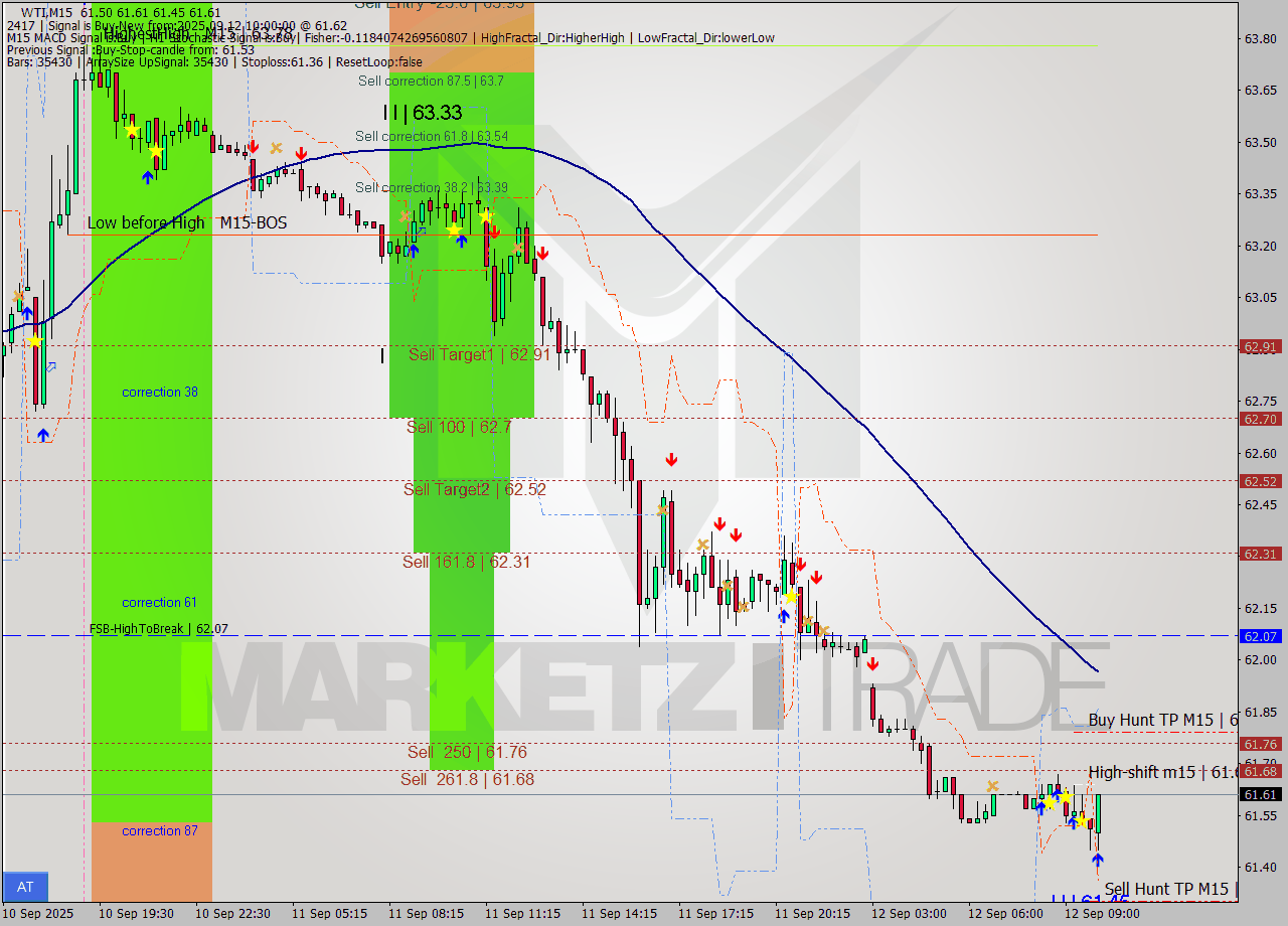 WTI M15 Signal
