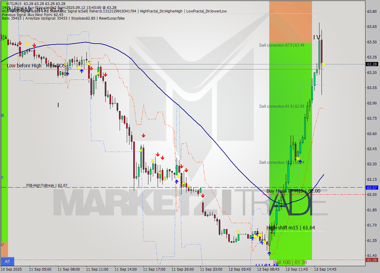 WTI M15 Signal