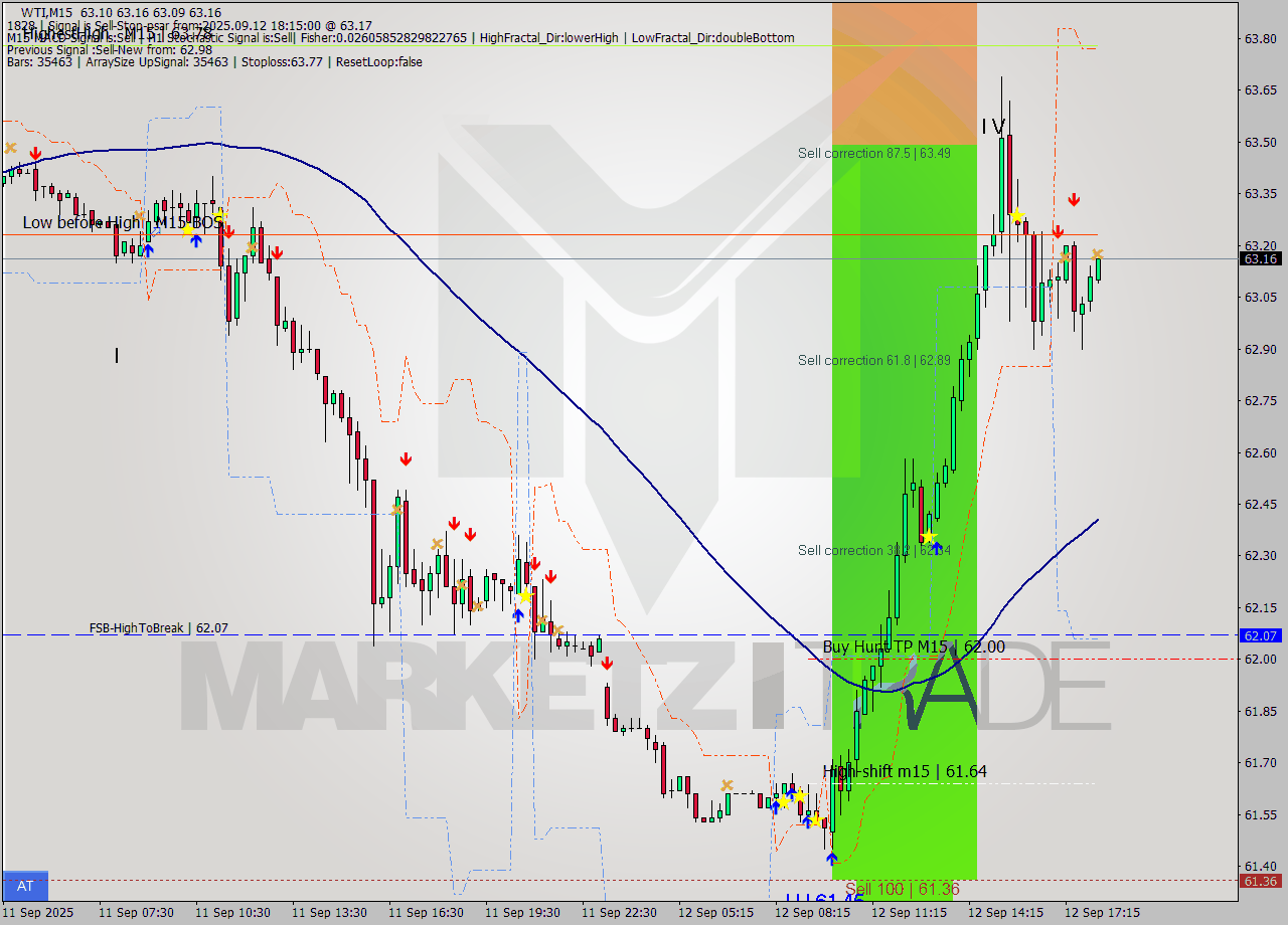 WTI M15 Analysis WTI M15 Signal
