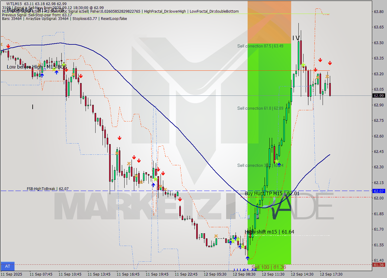 WTI M15 Signal