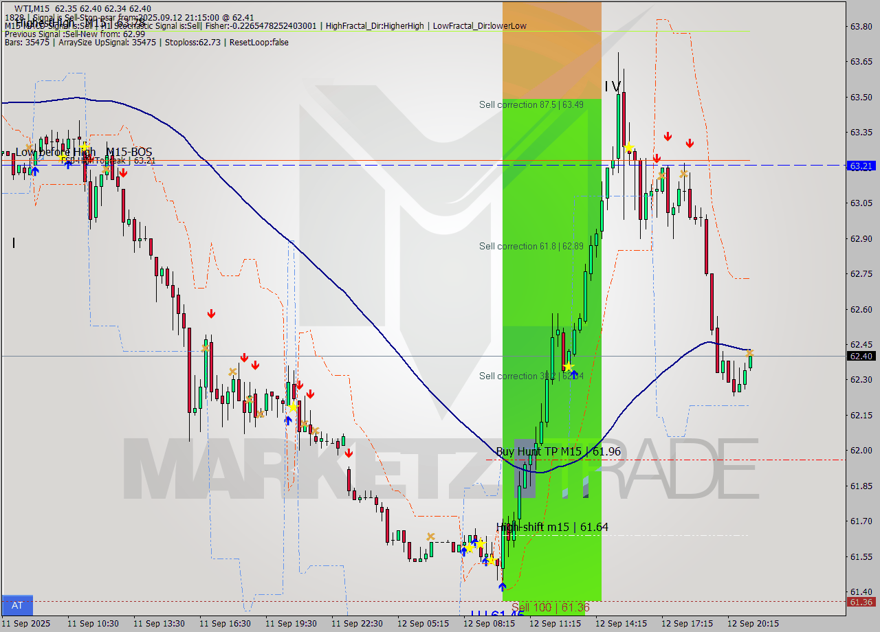 WTI M15 Signal