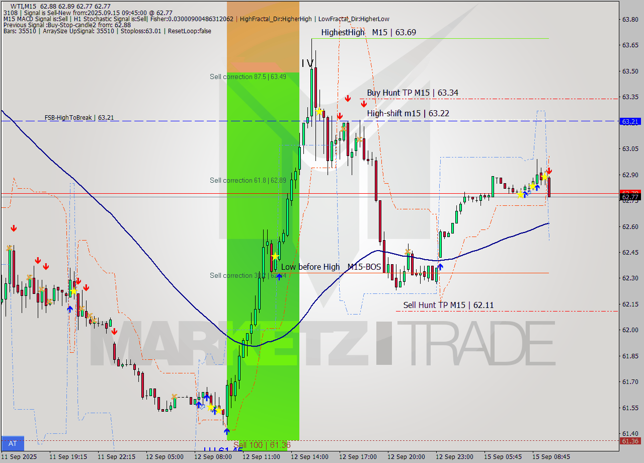 WTI M15 Analysis WTI M15 Signal