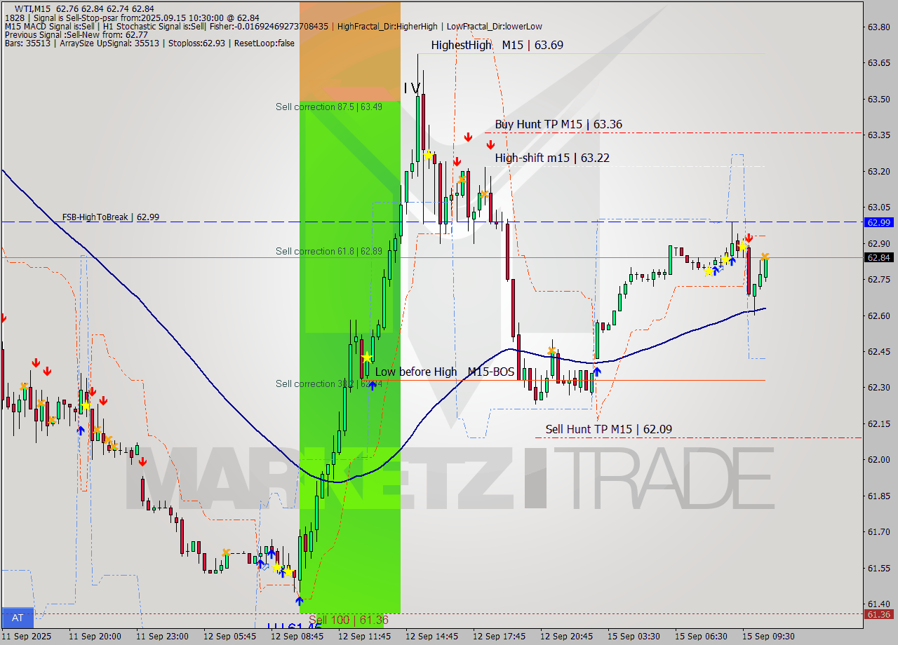 WTI M15 Signal