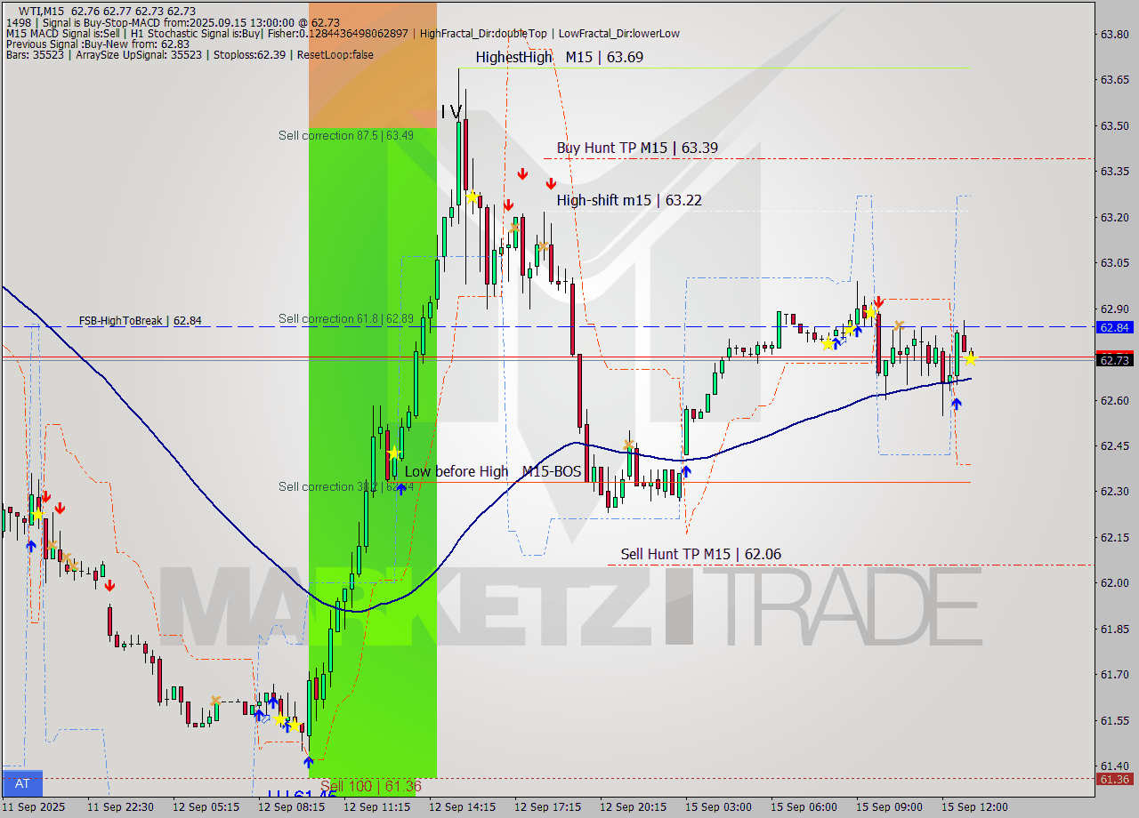 WTI M15 Signal