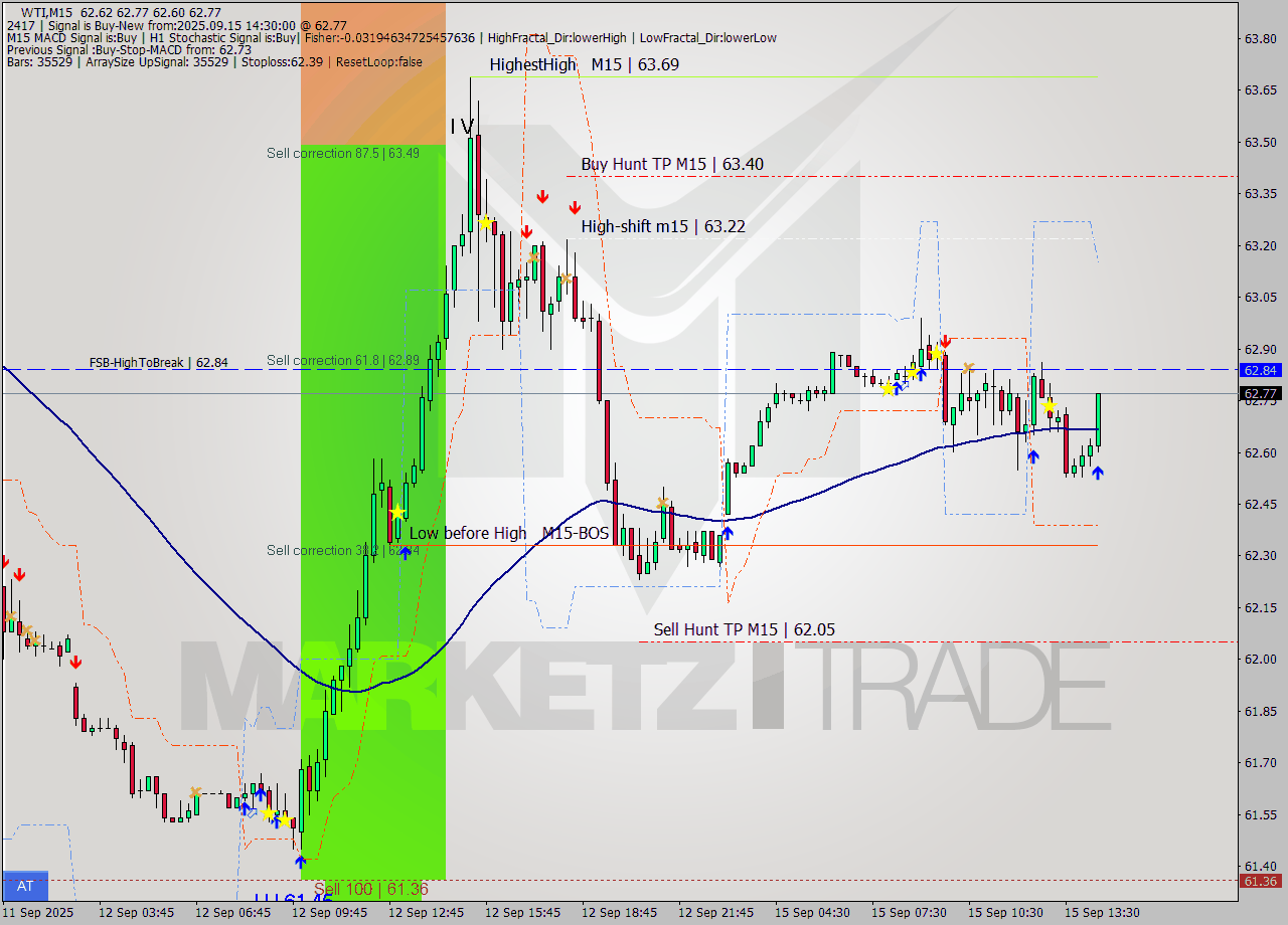 WTI M15 Analysis WTI M15 Signal