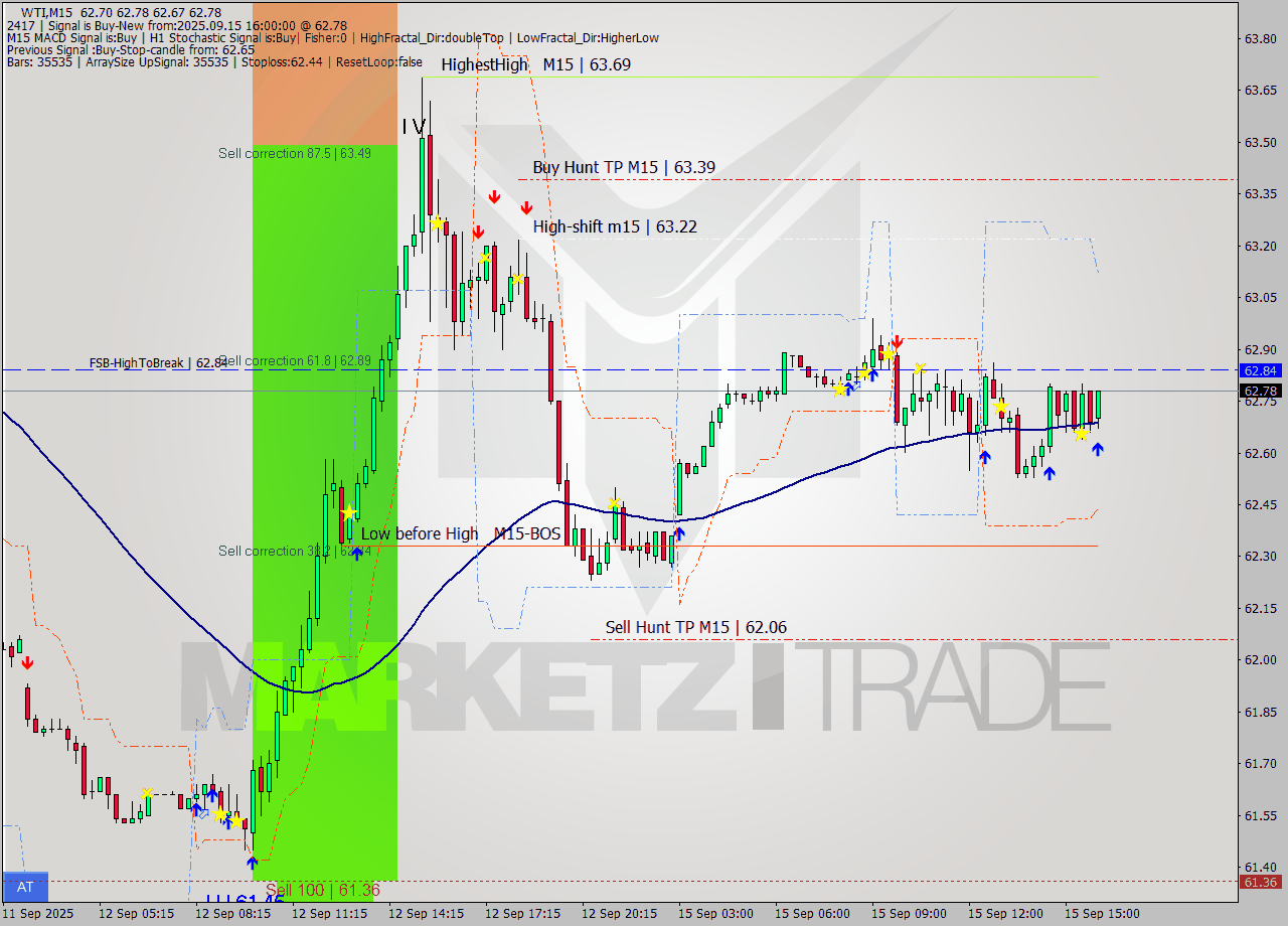 WTI M15 Analysis WTI M15 Signal