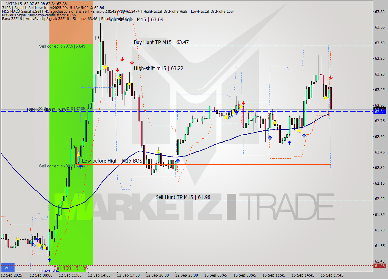 WTI M15 Analysis WTI M15 Signal