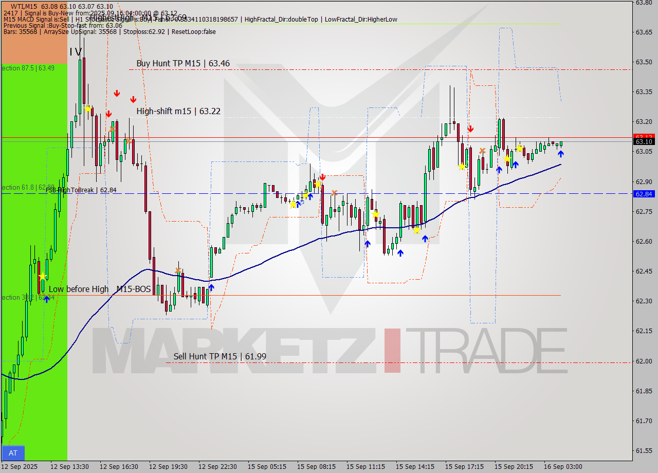 WTI M15 Signal