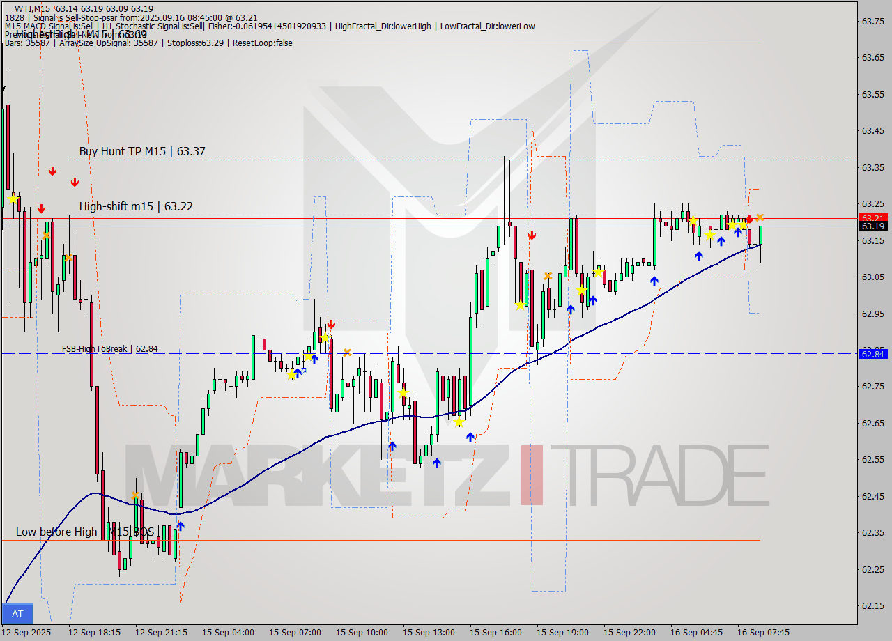 WTI M15 Analysis WTI M15 Signal